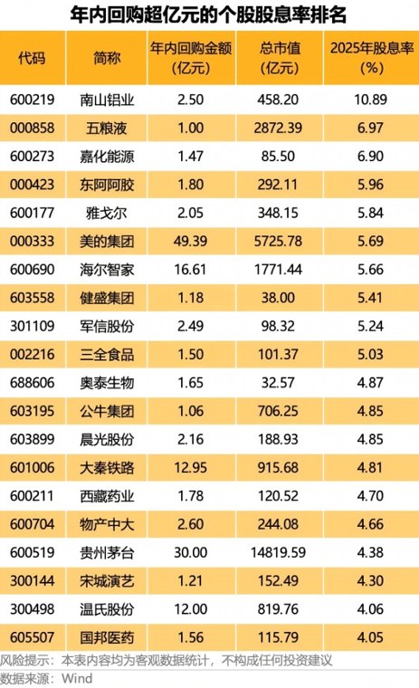 巨额回购股票大揭秘 最高股息率接近11%（附名单）